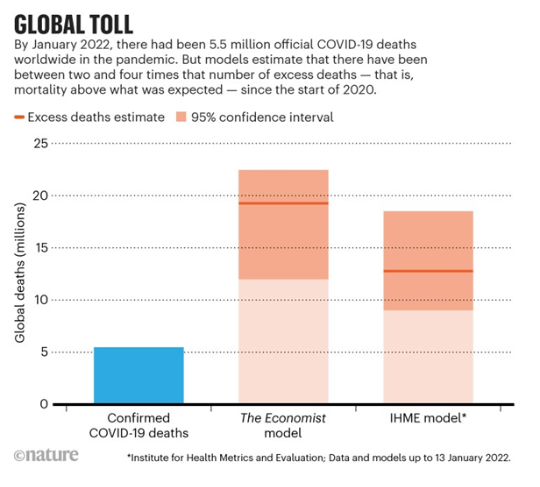 The Pandemic s True Death Toll Millions More Than Official Counts